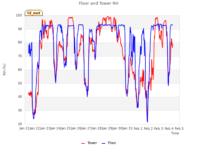 plot of Floor and Tower RH