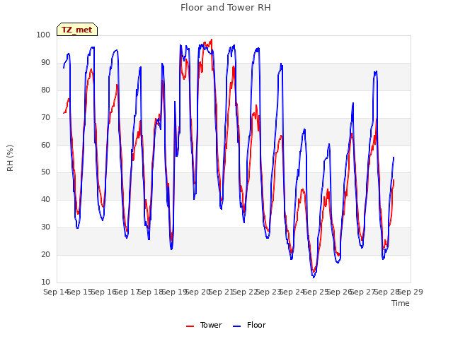 plot of Floor and Tower RH