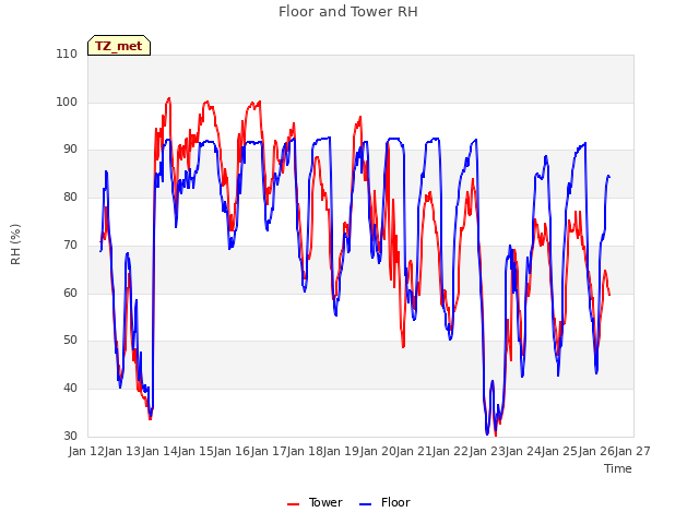 plot of Floor and Tower RH