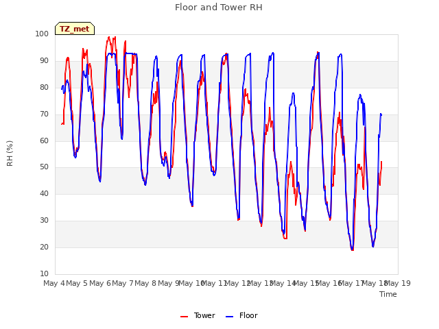 plot of Floor and Tower RH