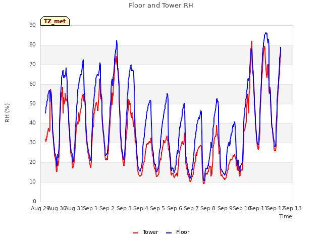 plot of Floor and Tower RH