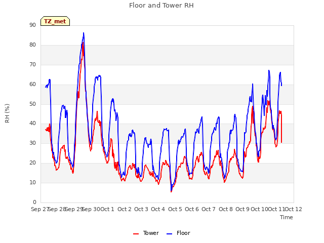 plot of Floor and Tower RH