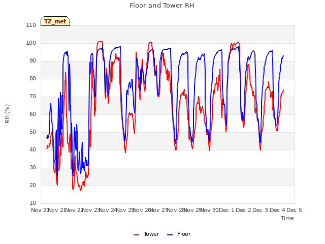 plot of Floor and Tower RH