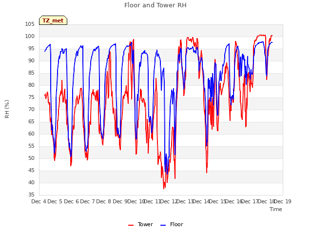 plot of Floor and Tower RH