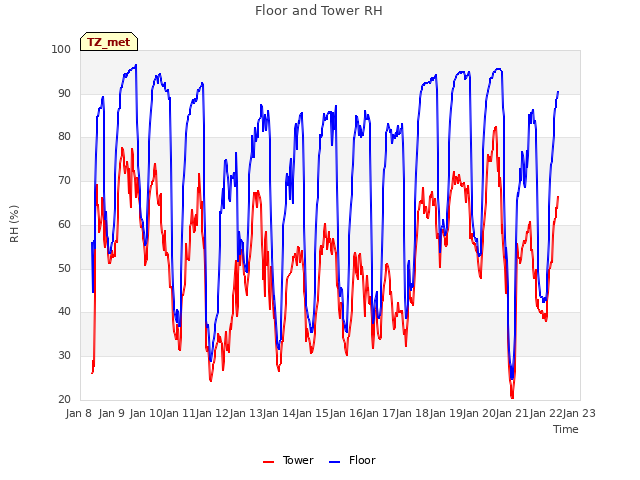 plot of Floor and Tower RH