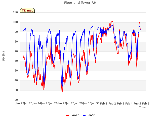 plot of Floor and Tower RH