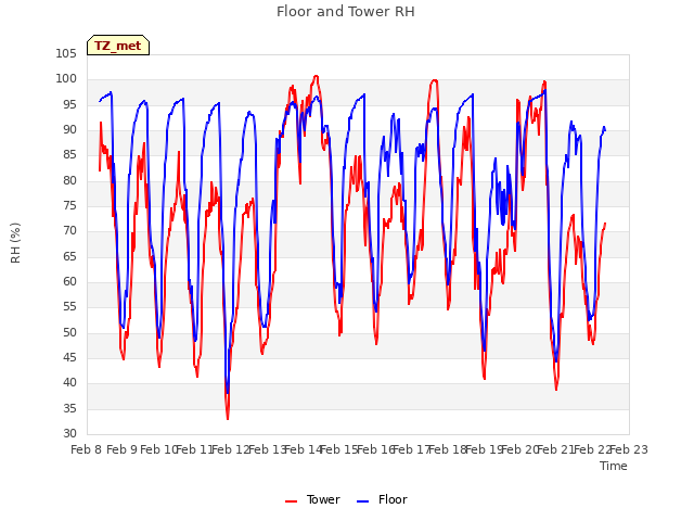 plot of Floor and Tower RH