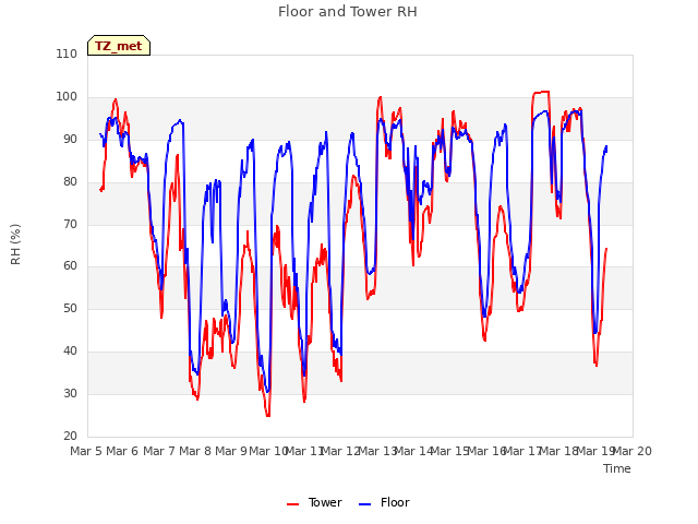 plot of Floor and Tower RH