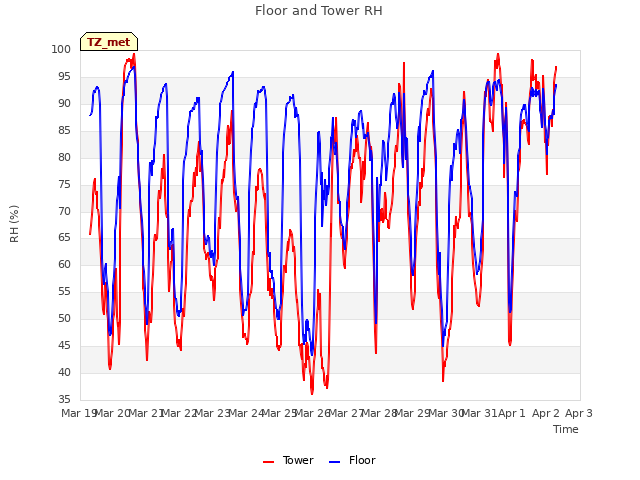 plot of Floor and Tower RH