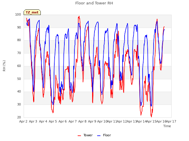 plot of Floor and Tower RH
