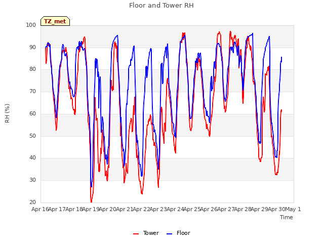 plot of Floor and Tower RH