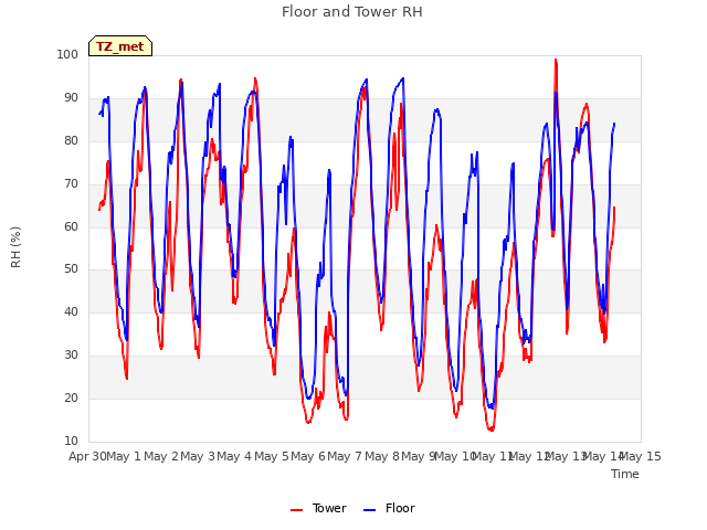 plot of Floor and Tower RH