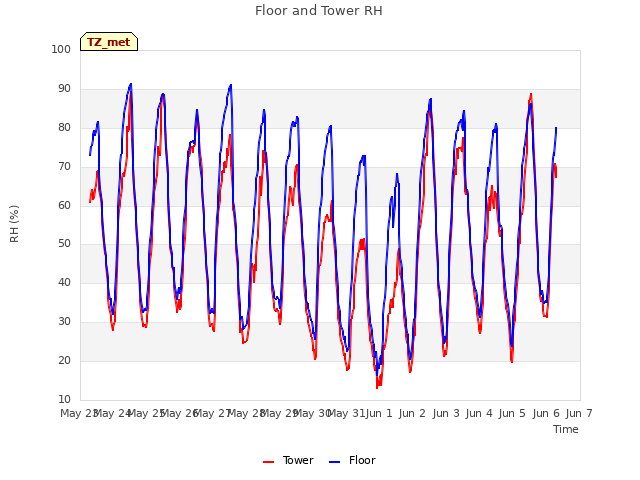 plot of Floor and Tower RH