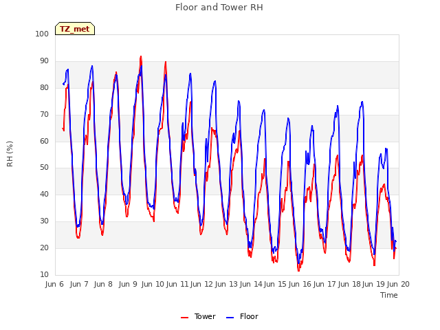 plot of Floor and Tower RH