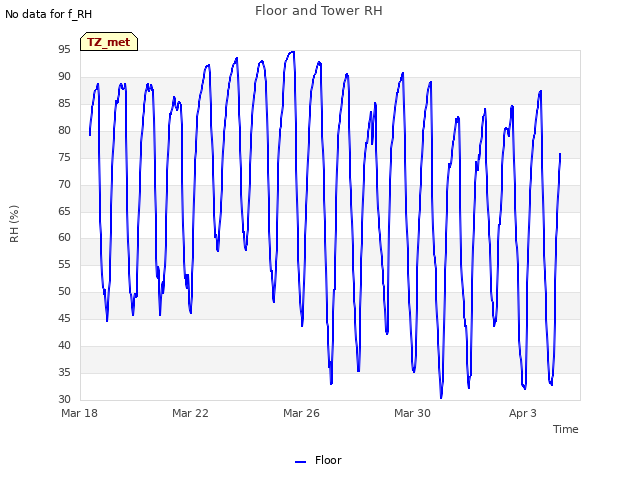 Explore the graph:Floor and Tower RH in a new window