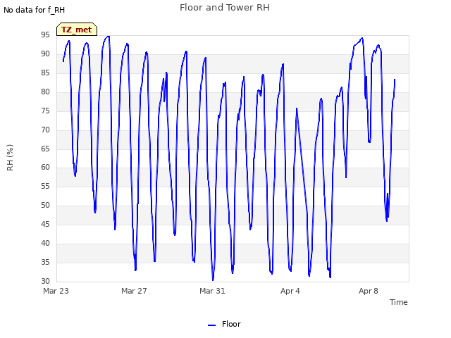 Explore the graph:Floor and Tower RH in a new window