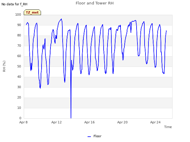 Explore the graph:Floor and Tower RH in a new window