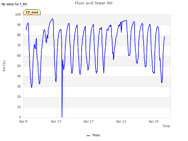 Explore the graph:Floor and Tower RH in a new window