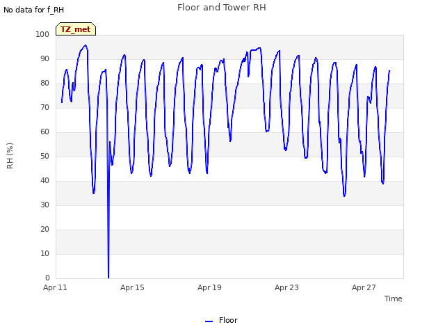 Explore the graph:Floor and Tower RH in a new window
