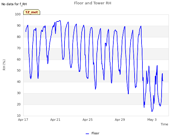 Explore the graph:Floor and Tower RH in a new window