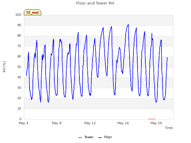 Explore the graph:Floor and Tower RH in a new window