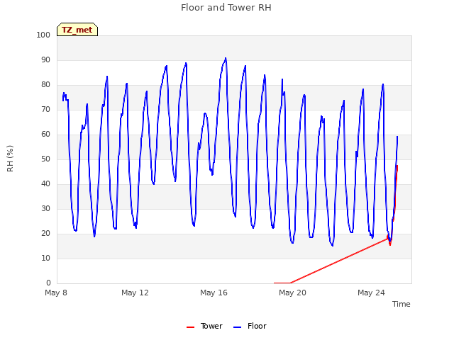 Explore the graph:Floor and Tower RH in a new window