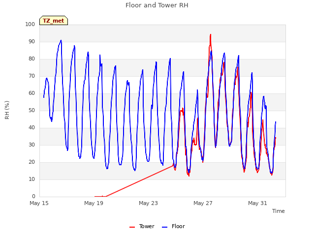Explore the graph:Floor and Tower RH in a new window