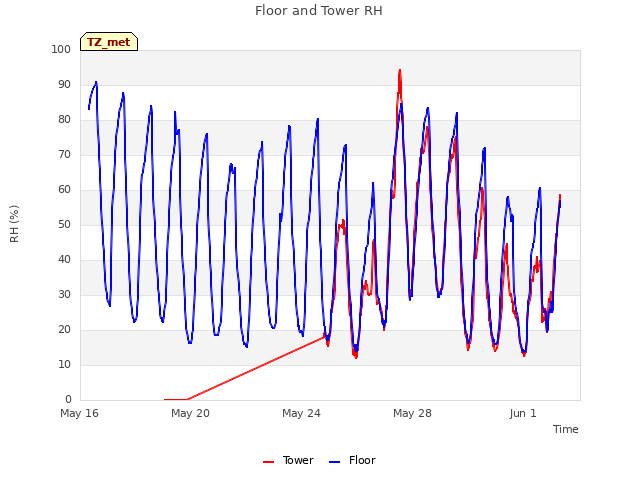 Explore the graph:Floor and Tower RH in a new window