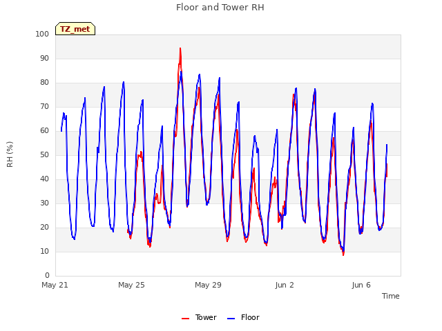 Explore the graph:Floor and Tower RH in a new window