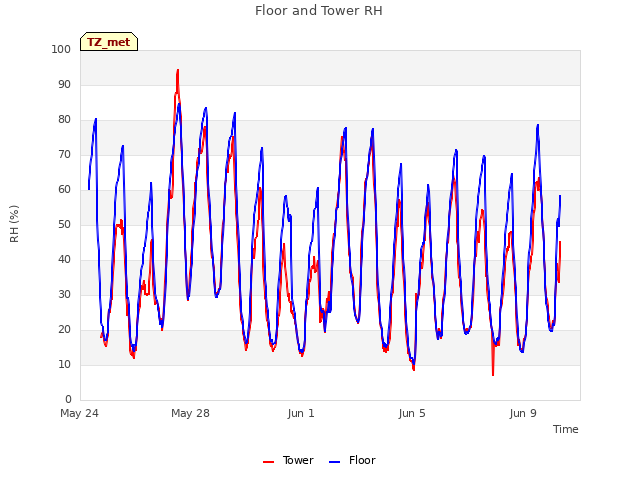 Explore the graph:Floor and Tower RH in a new window