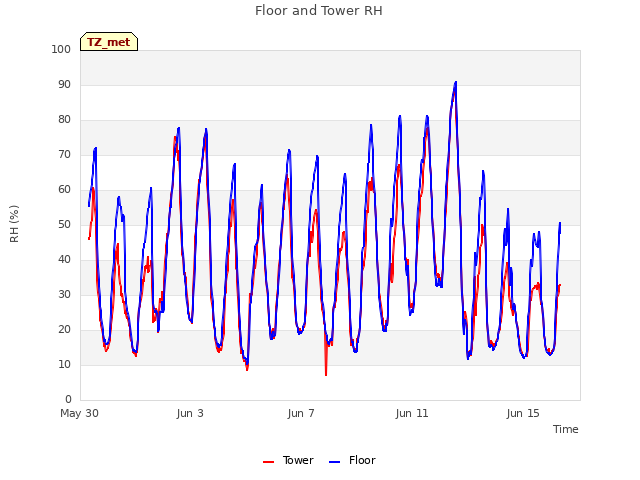 Explore the graph:Floor and Tower RH in a new window