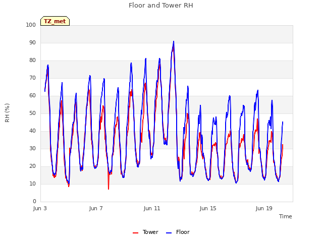 Explore the graph:Floor and Tower RH in a new window