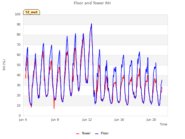 Explore the graph:Floor and Tower RH in a new window