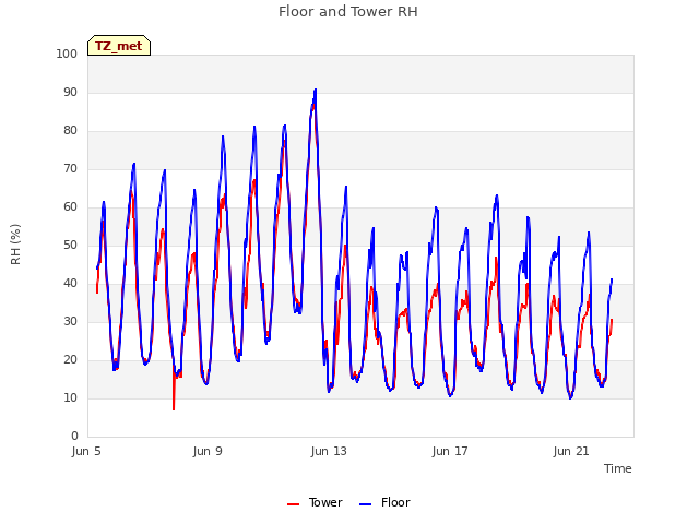 Explore the graph:Floor and Tower RH in a new window