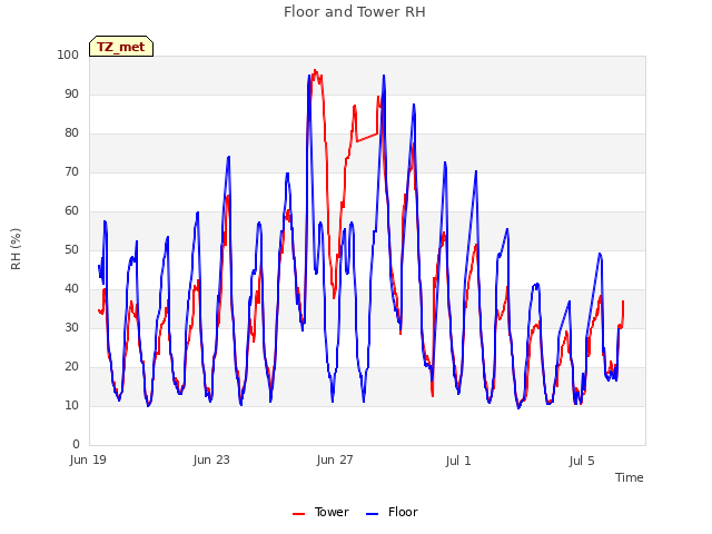 Explore the graph:Floor and Tower RH in a new window