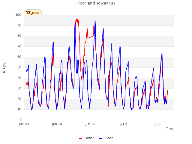 Explore the graph:Floor and Tower RH in a new window
