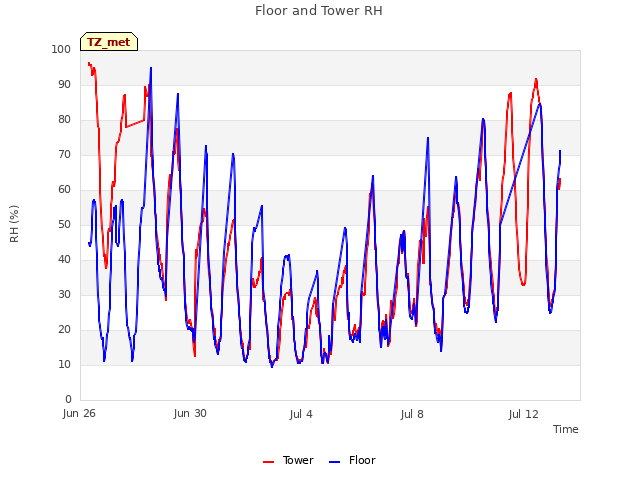 Explore the graph:Floor and Tower RH in a new window