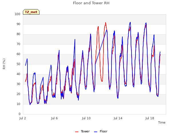 Explore the graph:Floor and Tower RH in a new window