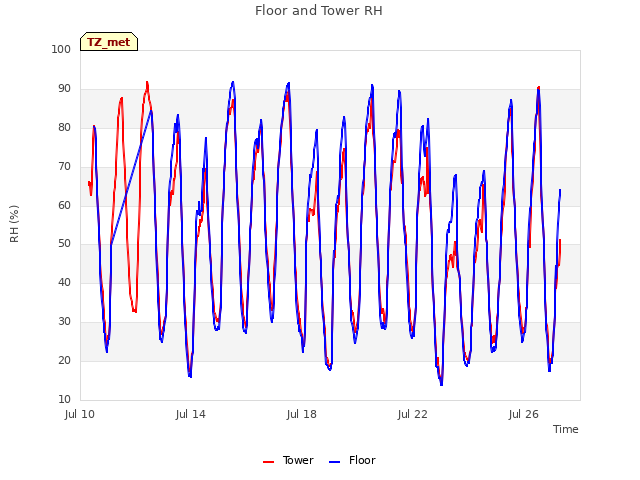 Explore the graph:Floor and Tower RH in a new window