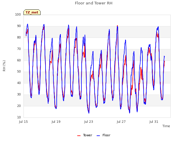 Explore the graph:Floor and Tower RH in a new window