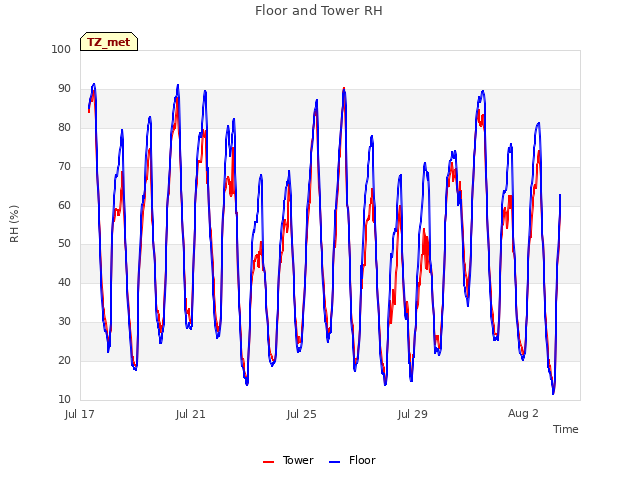Explore the graph:Floor and Tower RH in a new window