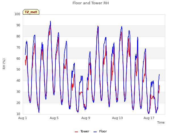 Explore the graph:Floor and Tower RH in a new window