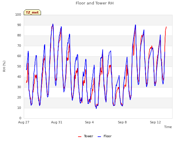 Explore the graph:Floor and Tower RH in a new window