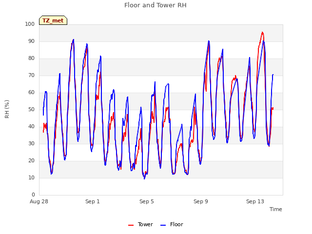 Explore the graph:Floor and Tower RH in a new window