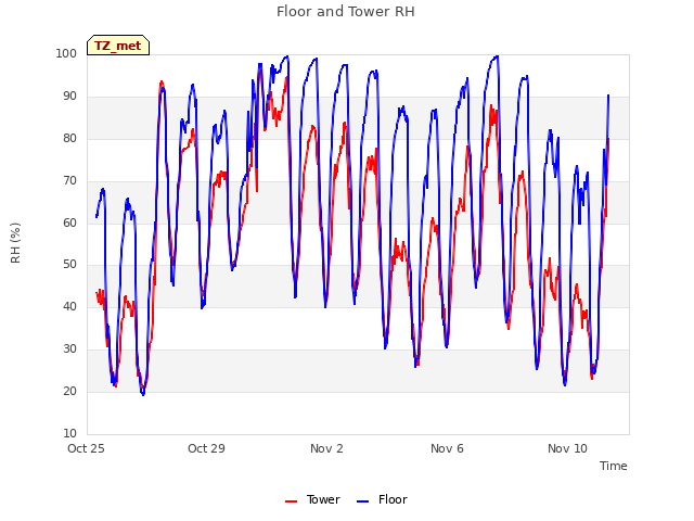 Explore the graph:Floor and Tower RH in a new window