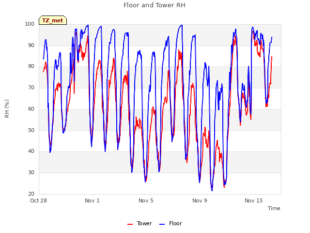 Explore the graph:Floor and Tower RH in a new window
