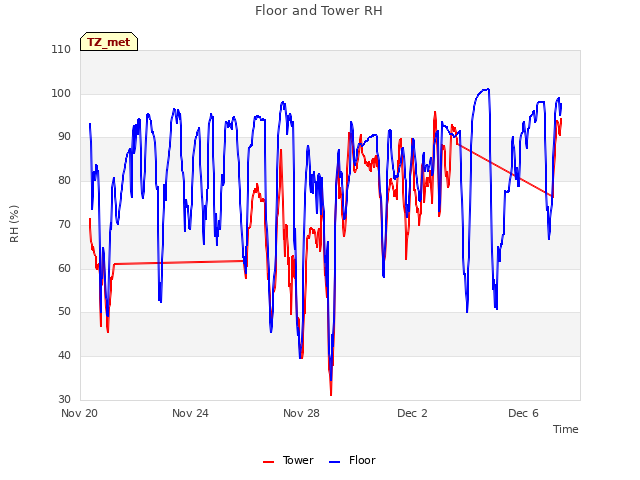 Explore the graph:Floor and Tower RH in a new window