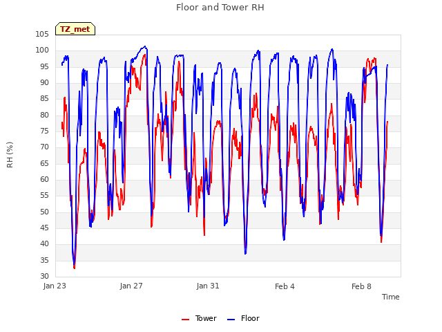 Explore the graph:Floor and Tower RH in a new window