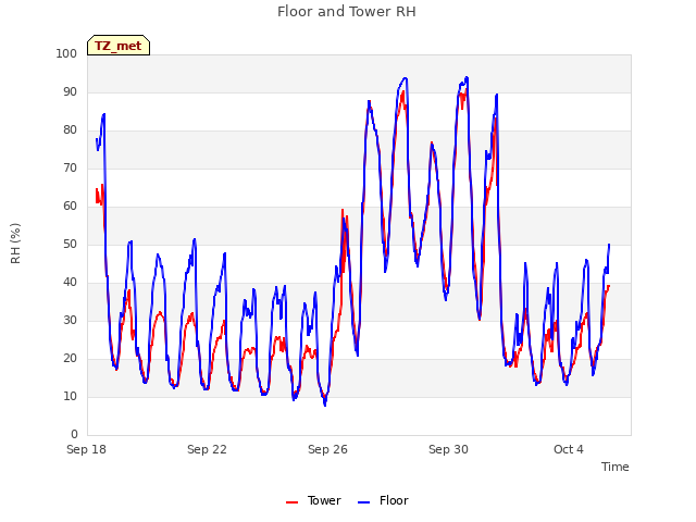 Explore the graph:Floor and Tower RH in a new window