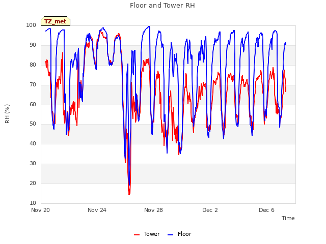 Explore the graph:Floor and Tower RH in a new window